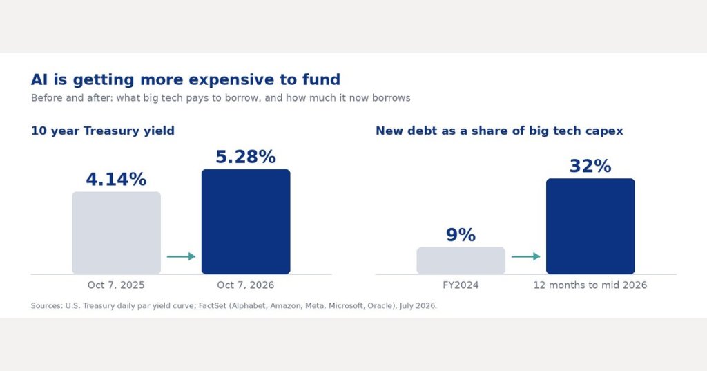 Why Higher Interest Rates Make AI More Expensive to&nbsp;Build