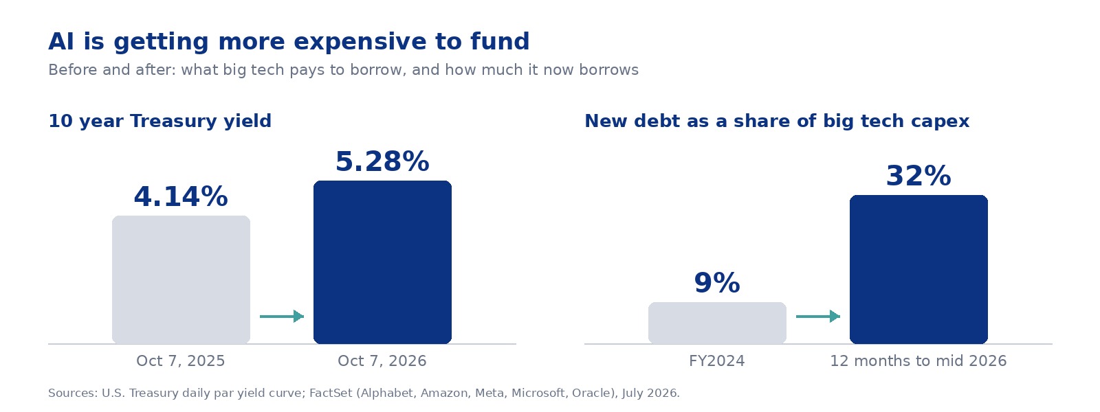 Bar chart. 10 year Treasury yield rose from 4.14% on Oct 7, 2025 to 5.28% on Oct 7, 2026. New debt as a share of big tech capex rose from 9% in FY2024 to 32% in the 12 months to mid 2026.