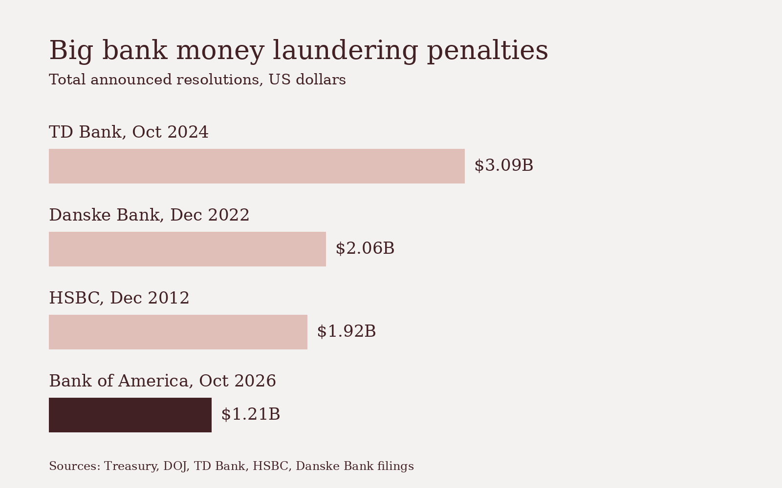 Bar chart of total announced penalties: TD Bank $3.09 billion in Oct 2024, Danske Bank $2.06 billion in Dec 2022, HSBC $1.92 billion in Dec 2012, Bank of America $1.21 billion in Oct 2026.
