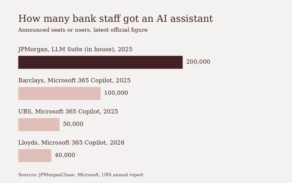 Bar chart of bank staff given an AI assistant: JPMorgan LLM Suite 200,000, Barclays Copilot 100,000, UBS Copilot 50,000, Lloyds Copilot 40,000
