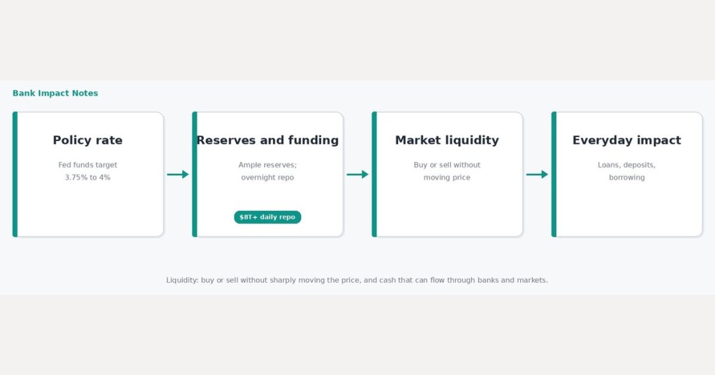 How Interest Rates Quietly Shape Market&nbsp;Liquidity