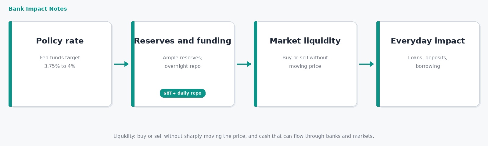 Path diagram: policy rate, reserves and funding, market liquidity, everyday impact
