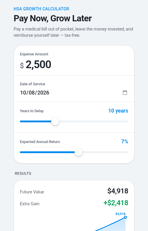 Screenshot of the Pay Now, Grow Later HSA growth calculator: a $2,500 expense delayed 10 years at an assumed 7% annual return shows a future value of $4,918.