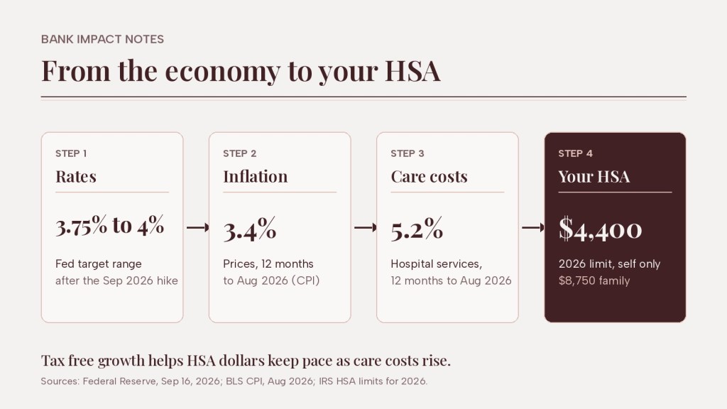 Your HSA in 2026: Rates, Limits, and the Rising Cost of&nbsp;Care