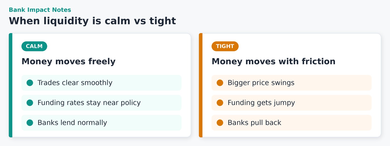 Two panels comparing liquidity. Calm: trades clear smoothly, funding rates stay near policy, banks lend normally. Tight: bigger price swings, funding gets jumpy, banks pull back.